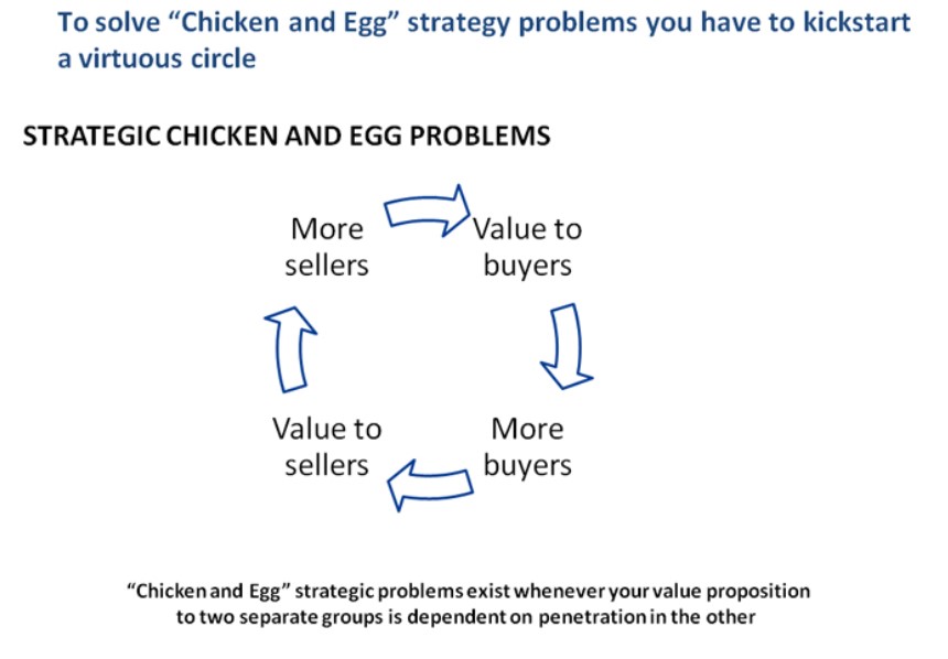 Chicken and Egg strategy problems