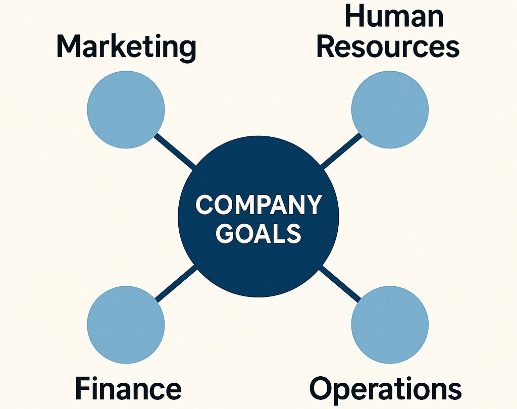 Minimalist diagram with a central circle labeled “Company Goals” connected by lines to “Marketing,” “Human Resources,” “Finance,” and “Operations,” illustrating alignment of activities with strategy