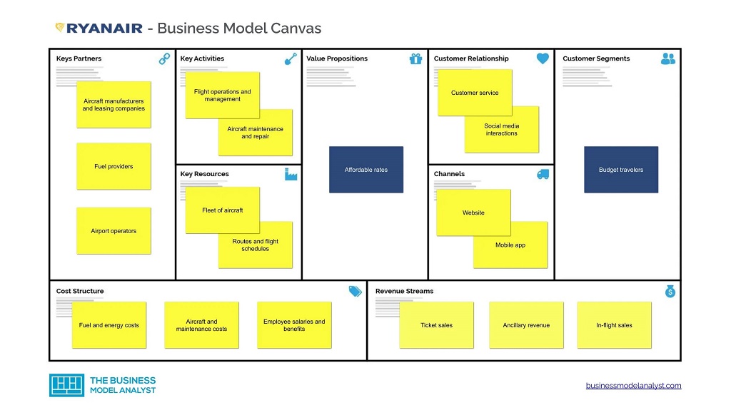 Ryanair Business Model Canvas