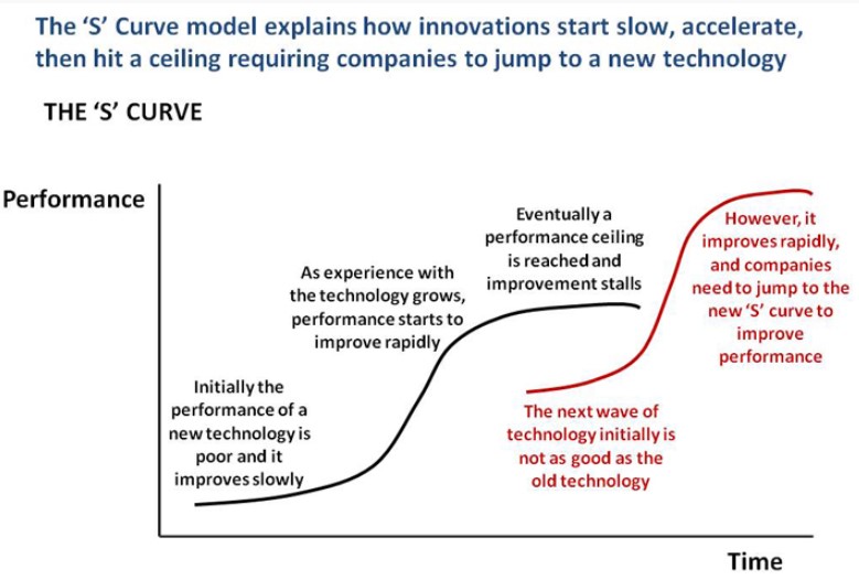 S curve model