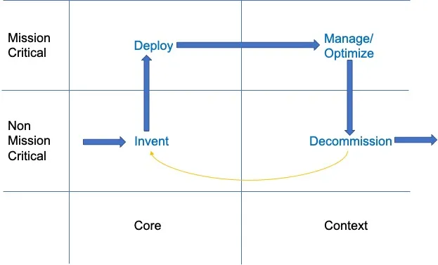 core and context framework