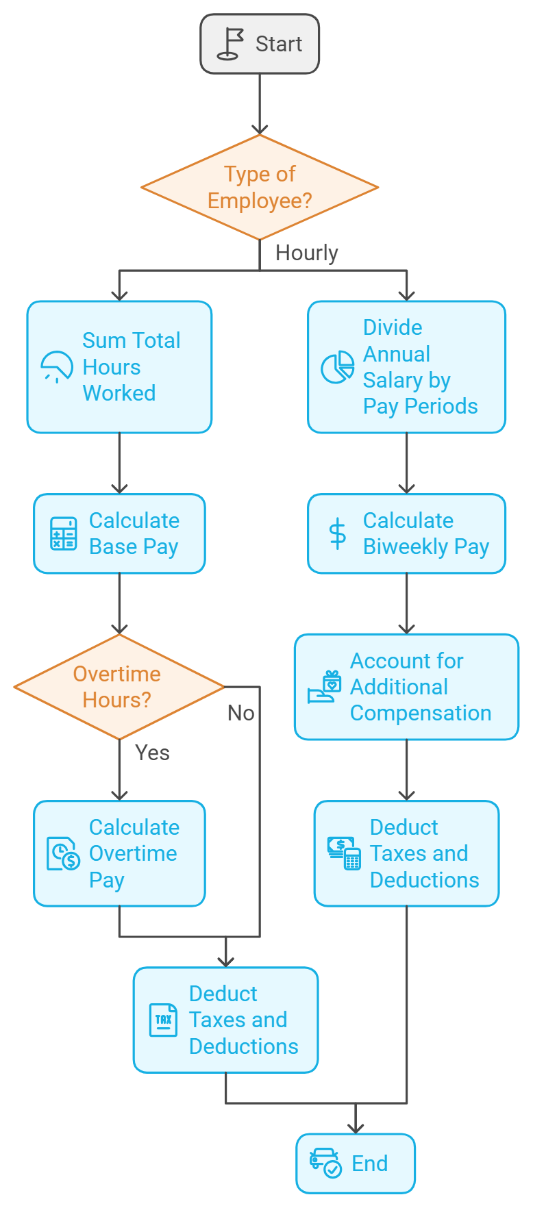 How To Calculate Biweekly Pay