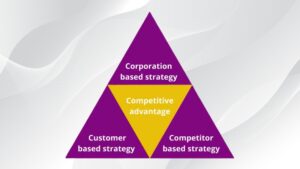 Triangle Strategy Key Visual Strategic Triangle Framework - Key Components & Use Cases - Strategic ...