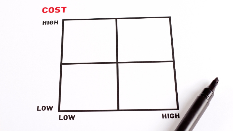 A blank four-quadrant grid labeled with cost and value axes used to illustrate a Product Matrix concept