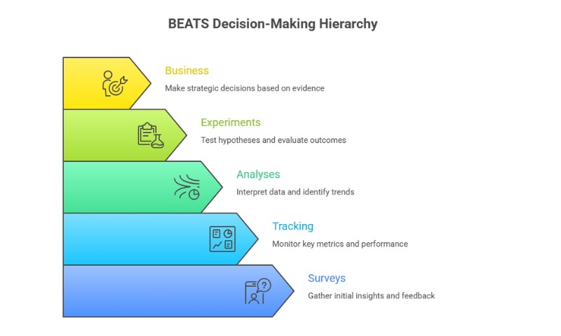 Colorful flowchart titled 'BEATS Decision-Making Hierarchy' with five steps